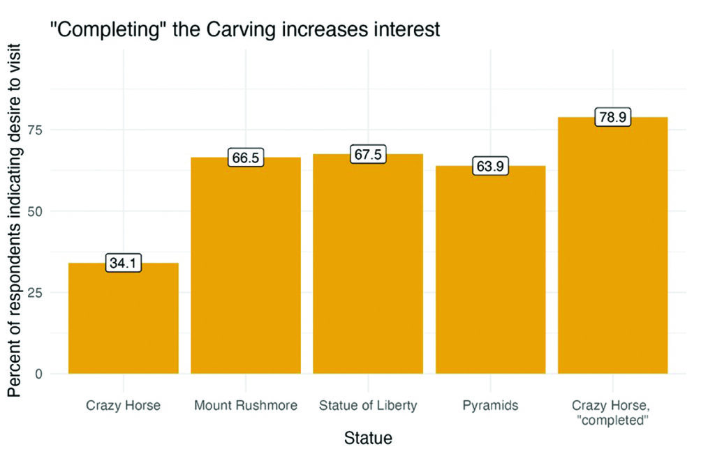 Completing the Carving Increases interest