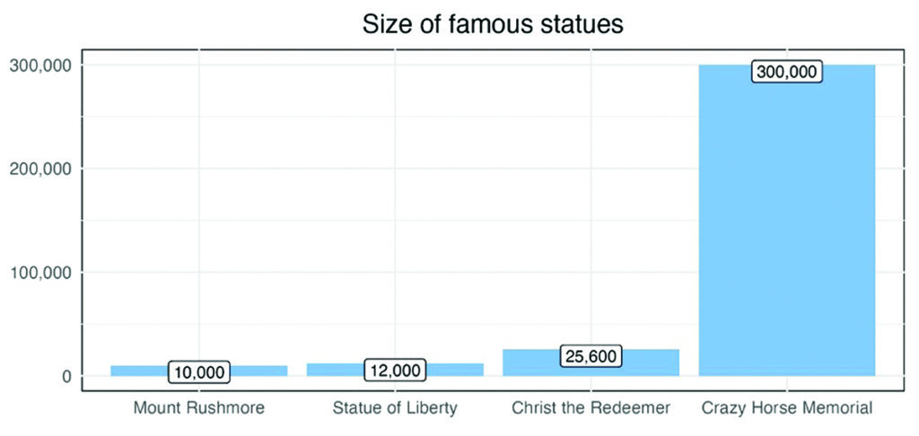 Size of Famous Statues